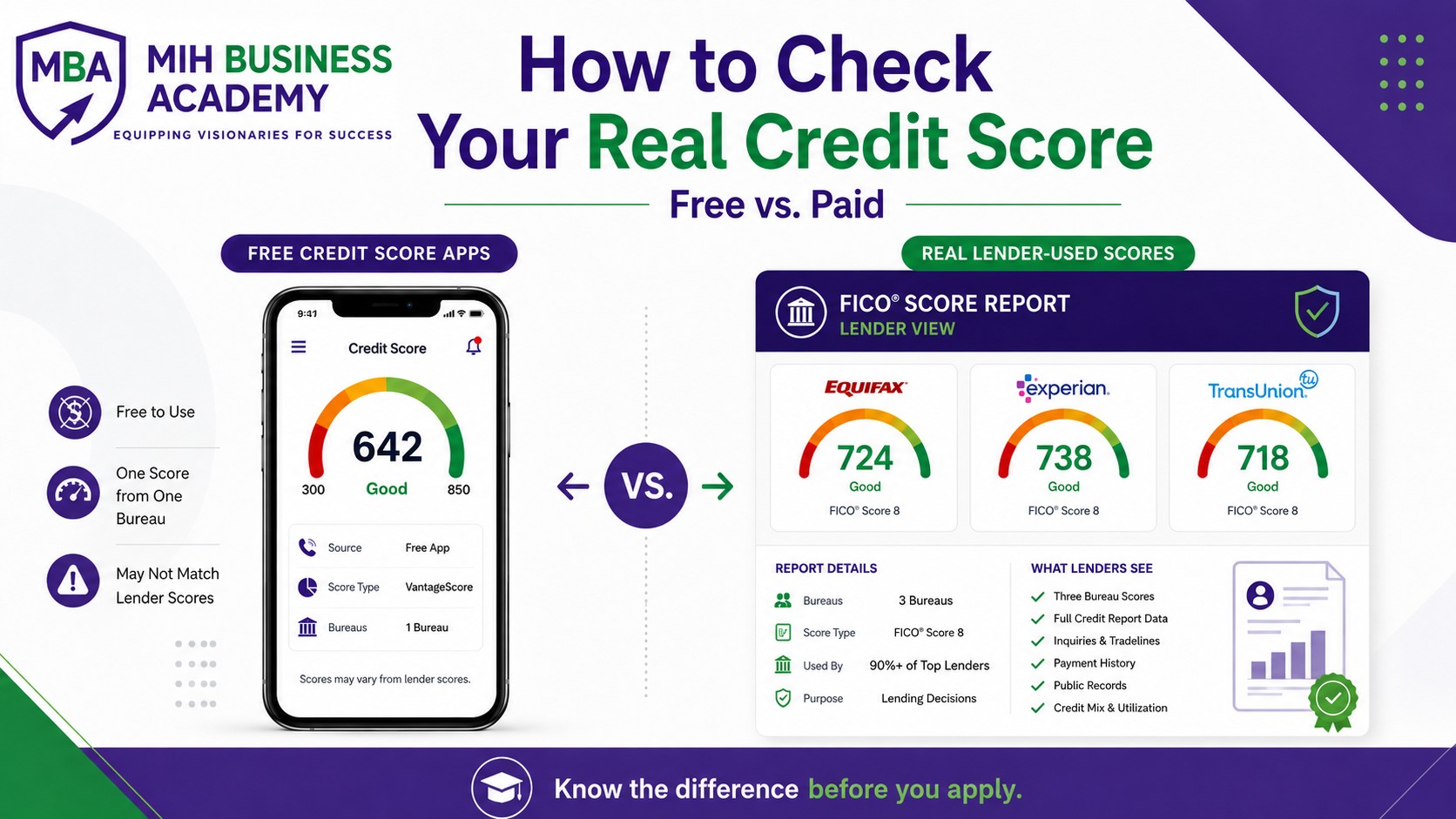Infographic comparing free credit score apps to real FICO lender-used scores from Equifax, Experian, and TransUnion